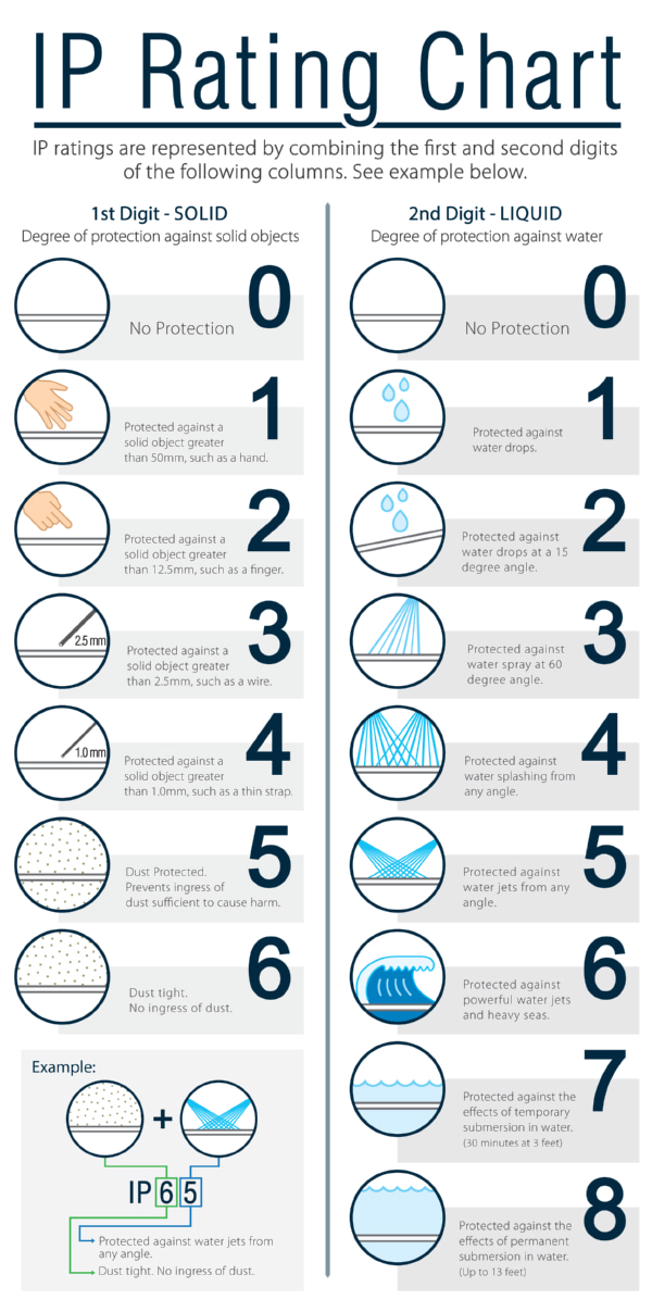 ip-rating-chart-explained IP Rating Chart Explained